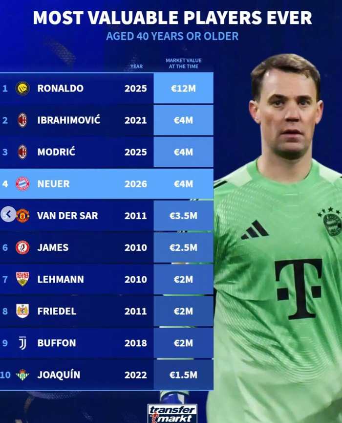 德转公布足坛40岁以上球员身价榜，C罗1200万居首、诺伊尔400万列第四